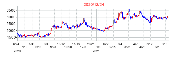 2020年12月24日 15:31前後のの株価チャート