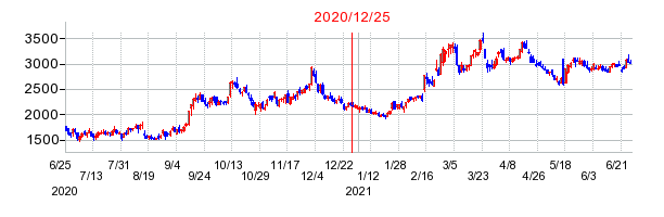 2020年12月25日 15:34前後のの株価チャート
