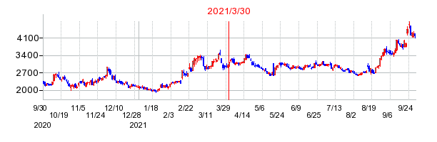2021年3月30日 15:12前後のの株価チャート