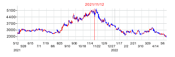 2021年11月12日 12:28前後のの株価チャート