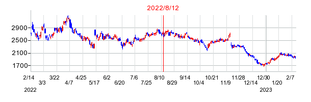 2022年8月12日 16:39前後のの株価チャート