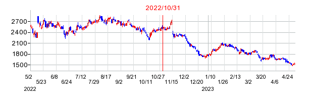 2022年10月31日 15:10前後のの株価チャート