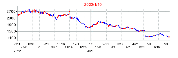 2023年1月10日 15:28前後のの株価チャート