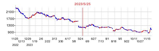2023年5月25日 16:03前後のの株価チャート
