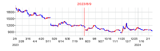 2023年8月9日 12:01前後のの株価チャート