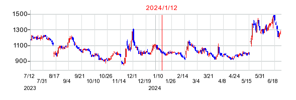 2024年1月12日 16:09前後のの株価チャート
