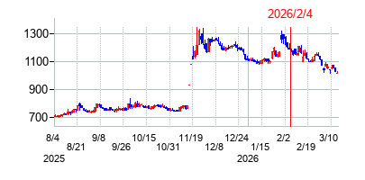2026年2月4日 15:40前後のの株価チャート