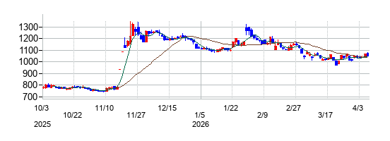 Ｏｒｃｈｅｓｔｒａ　Ｈｏｌｄｉｎｇｓの株価チャート