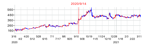 2020年9月14日 15:05前後のの株価チャート