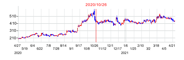 2020年10月26日 10:03前後のの株価チャート