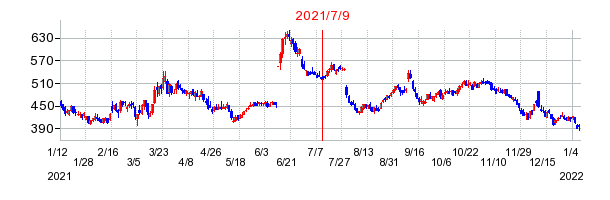 2021年7月9日 12:58前後のの株価チャート