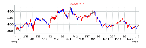 2022年7月14日 17:00前後のの株価チャート