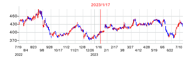 2023年1月17日 15:09前後のの株価チャート