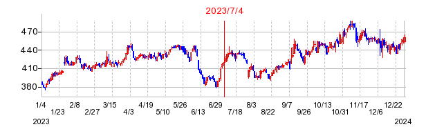 2023年7月4日 14:21前後のの株価チャート