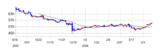 アイモバイルの株価チャート
