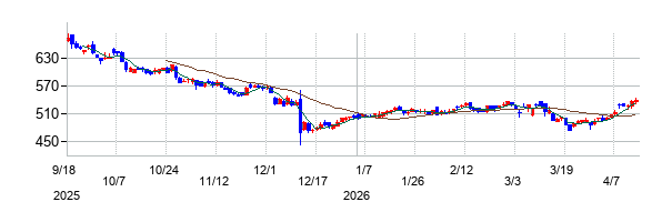 アイモバイルの株価チャート