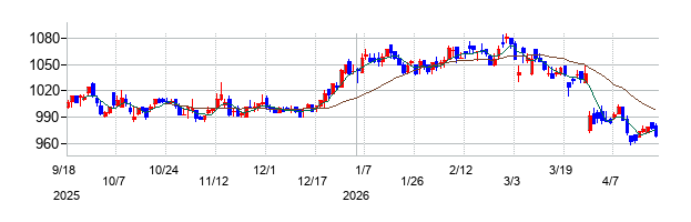 MS-Japanの株価チャート