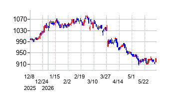 MS-Japanの株価チャート