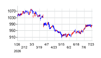 MS-Japanの株価チャート