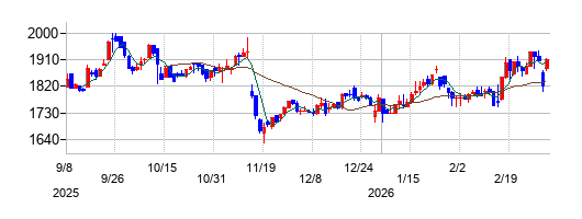 船場の株価チャート