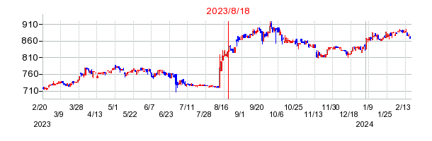2023年8月18日 11:41前後のの株価チャート