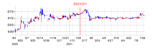 2021年2月1日 16:23前後のの株価チャート