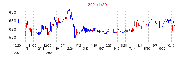 2021年4月20日 10:32前後のの株価チャート