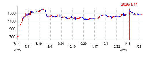 日宣の株価チャート