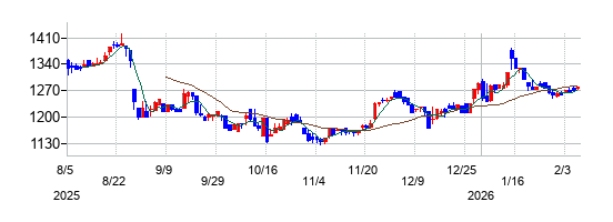 日宣の株価チャート
