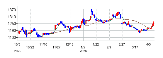 日宣の株価チャート