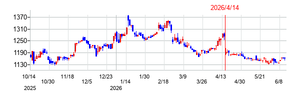 日宣の株価チャート