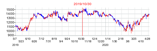 2019年10月30日 15:09前後のの株価チャート