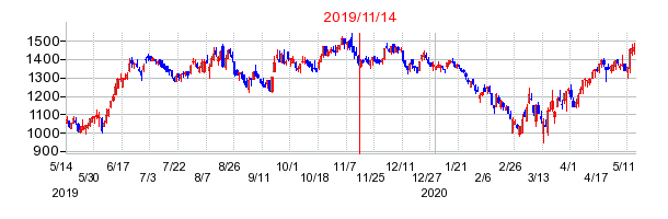 2019年11月14日 15:29前後のの株価チャート