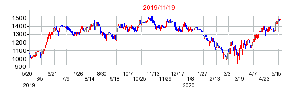 2019年11月19日 15:45前後のの株価チャート