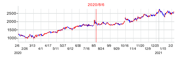 2020年8月6日 16:07前後のの株価チャート
