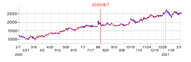 2020年8月7日 17:05前後のの株価チャート