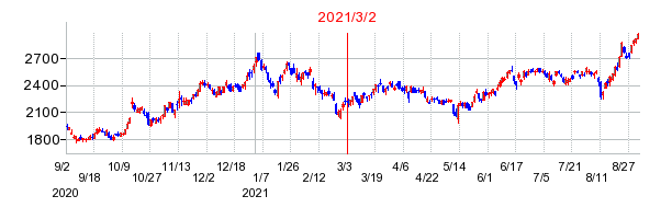 2021年3月2日 16:58前後のの株価チャート