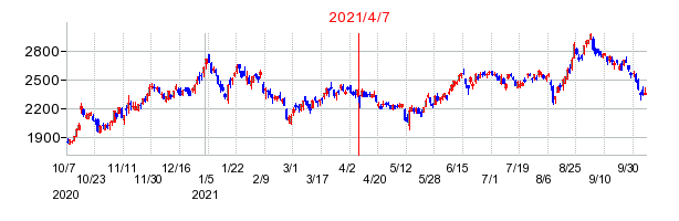 2021年4月7日 15:22前後のの株価チャート