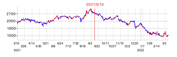 2021年9月10日 15:26前後のの株価チャート