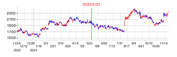 2023年5月23日 16:50前後のの株価チャート