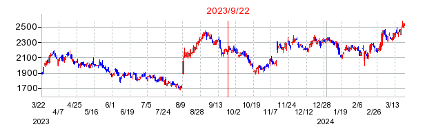 2023年9月22日 15:45前後のの株価チャート