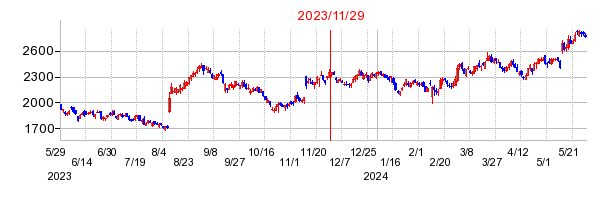 2023年11月29日 15:29前後のの株価チャート