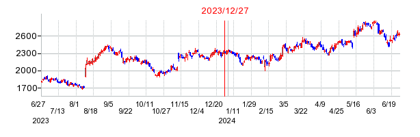 2023年12月27日 16:30前後のの株価チャート