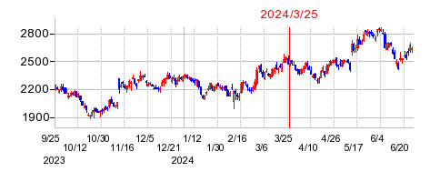 2024年3月25日 15:10前後のの株価チャート