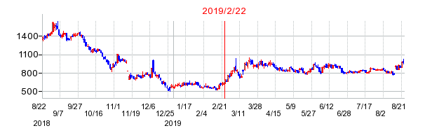 2019年2月22日 11:41前後のの株価チャート