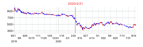 2020年2月21日 09:57前後のの株価チャート