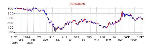 2020年5月20日 15:56前後のの株価チャート