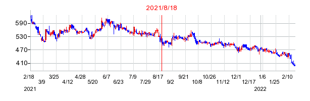 2021年8月18日 15:39前後のの株価チャート
