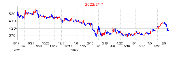 2022年2月17日 15:15前後のの株価チャート