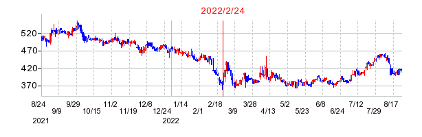 2022年2月24日 15:53前後のの株価チャート